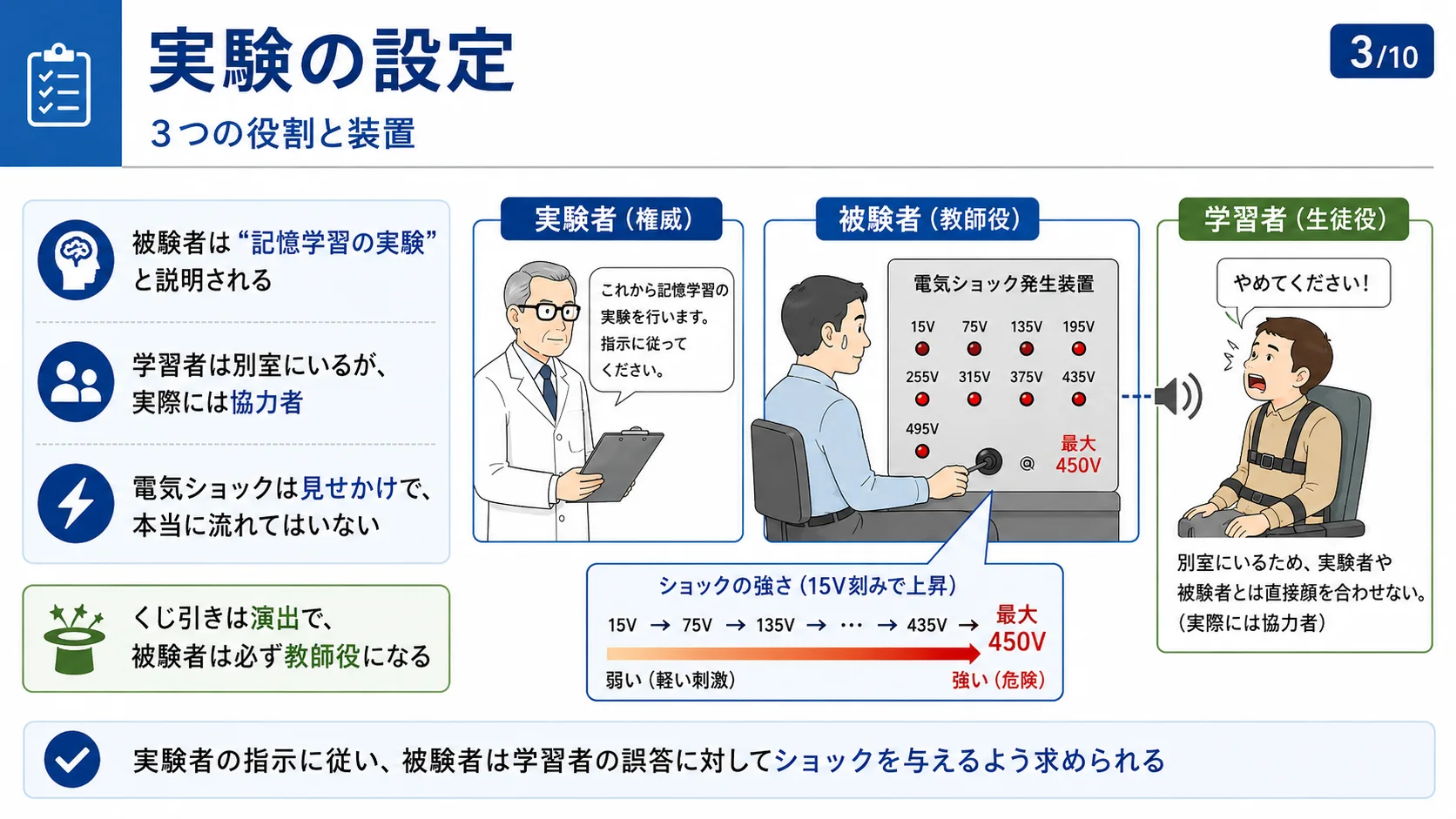 実験の設定：3つの役割と装置