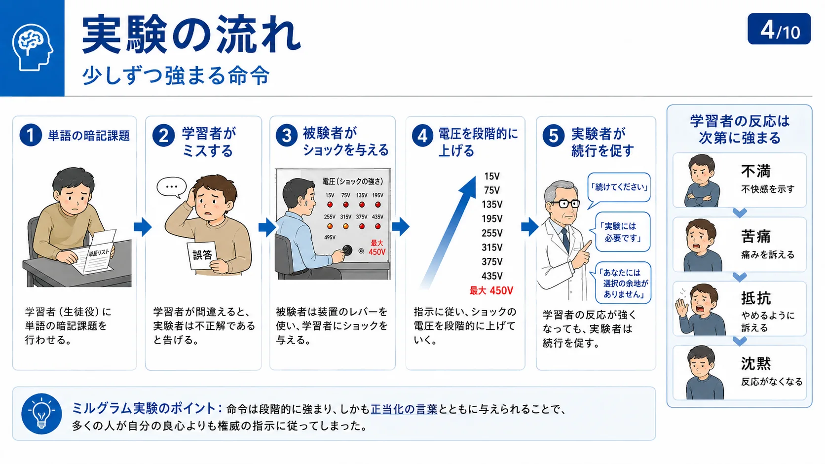 実験の流れ：少しずつ強まる命令