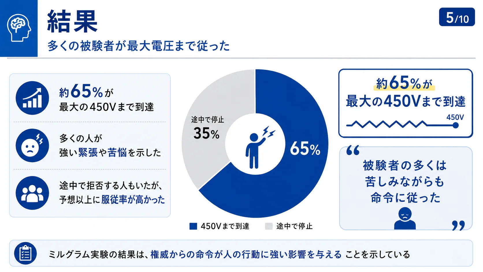 結果：多くの被験者が最大電圧まで従った
