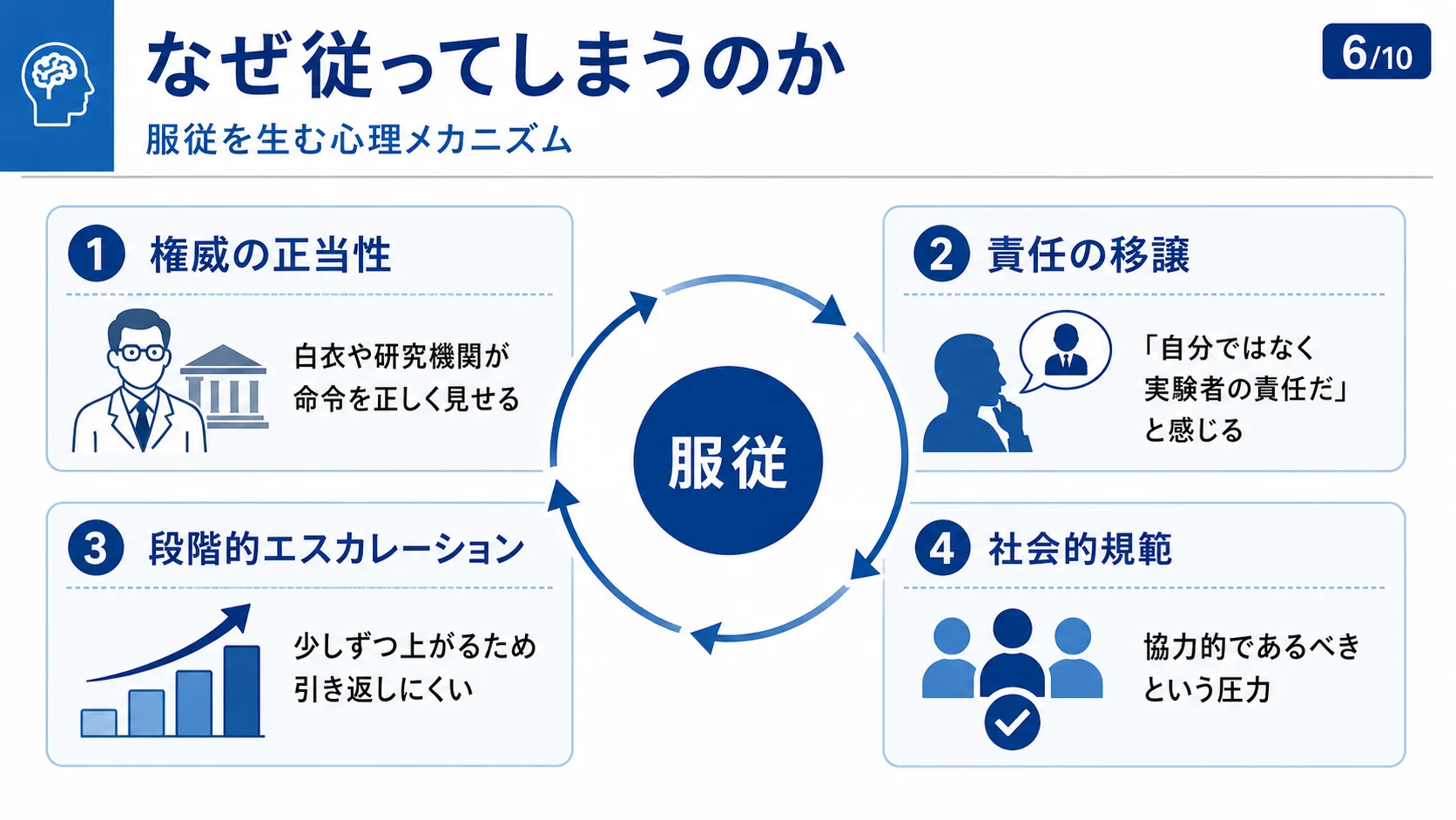 なぜ従ってしまうのか：服従を生む心理メカニズム
