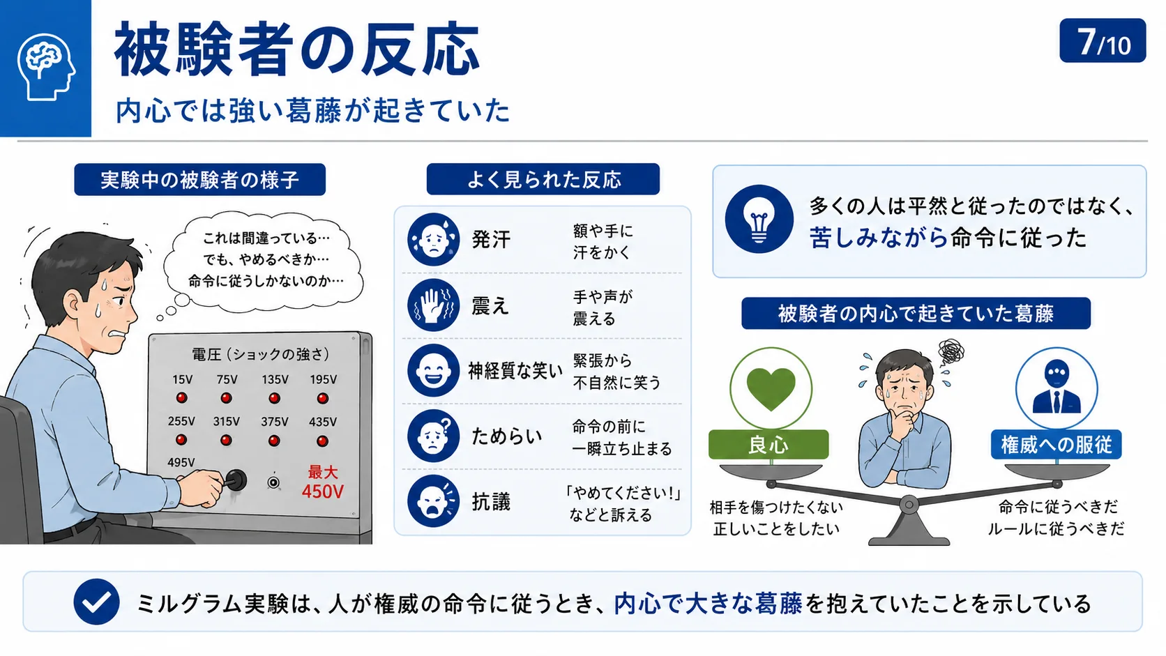 被験者の反応：内心では強い葛藤が起きていた