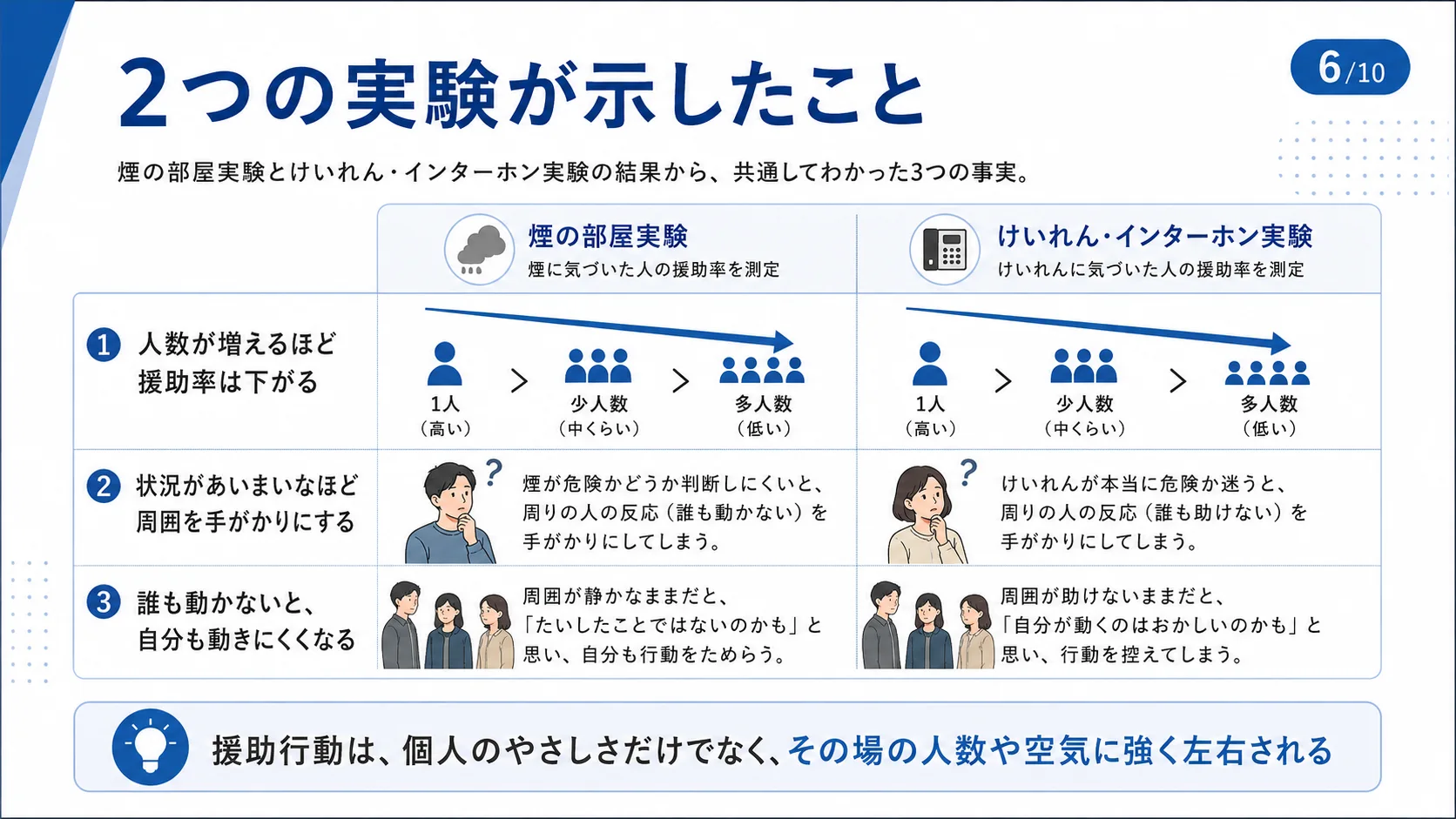 2つの実験が示したこと
