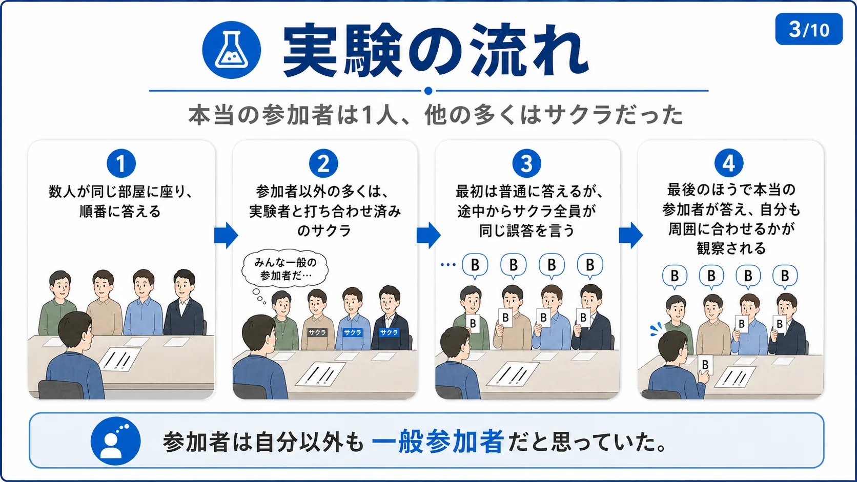 実験の流れ