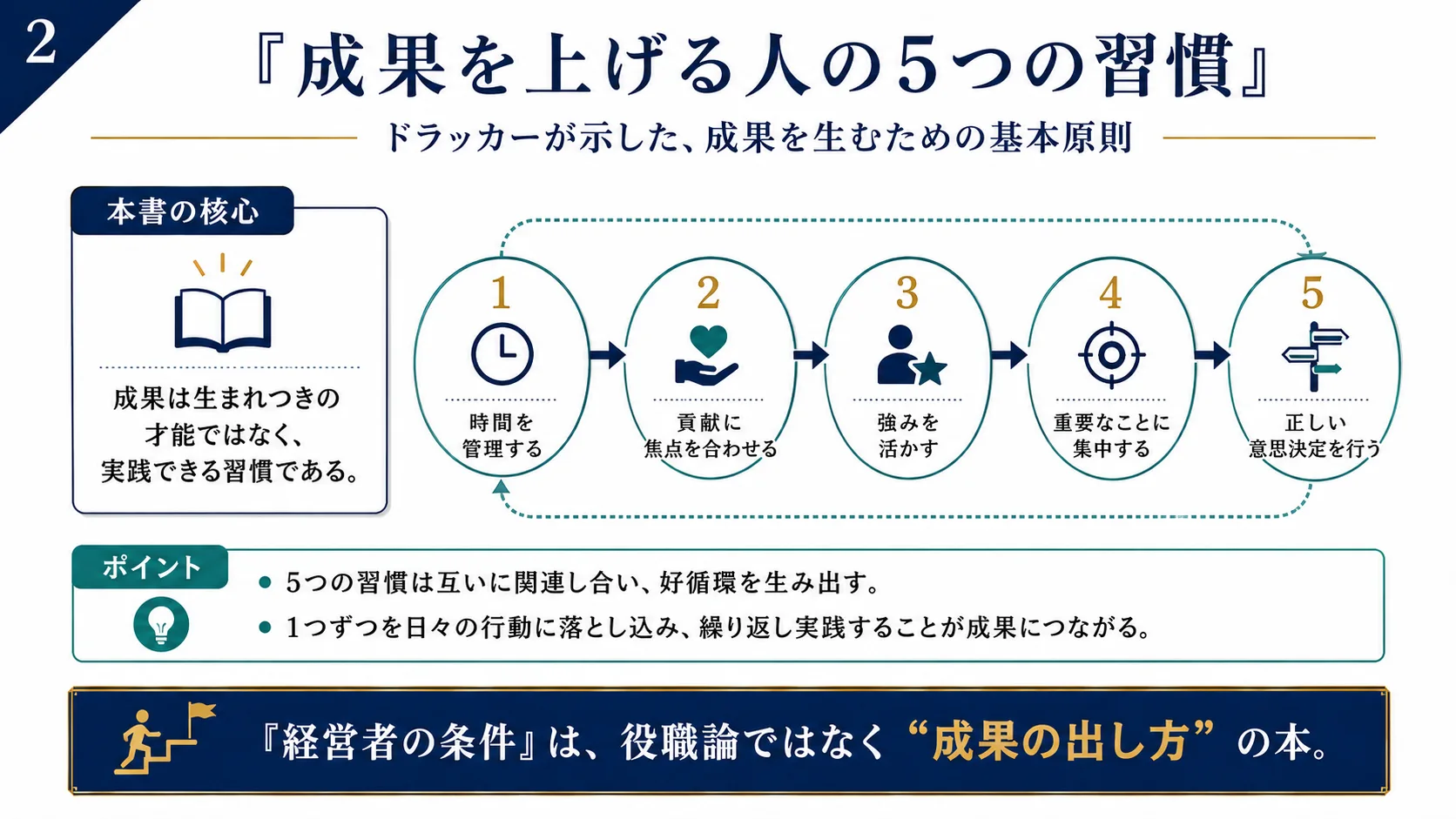 時間を管理する
