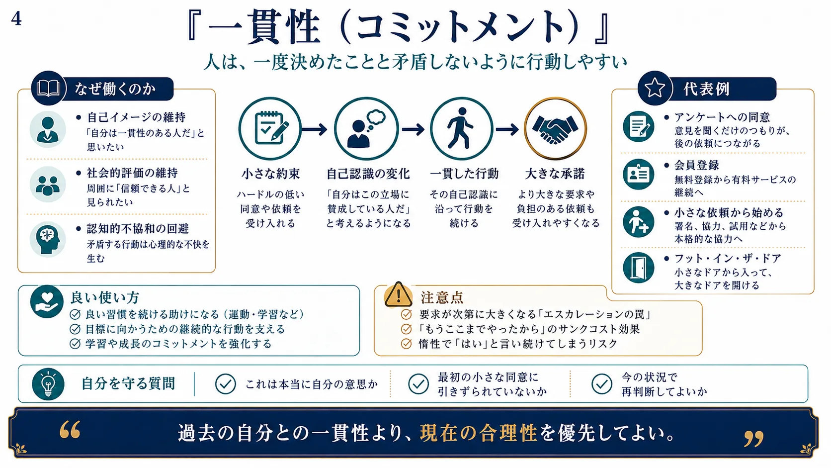 一貫性（コミットメント）