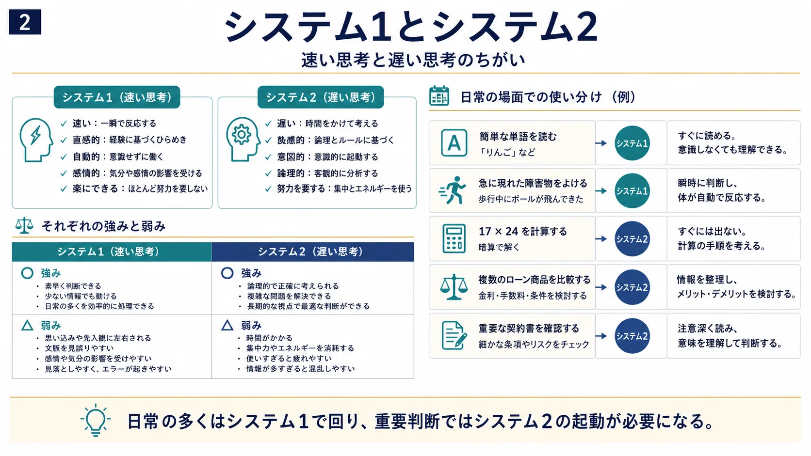 システム1とシステム2