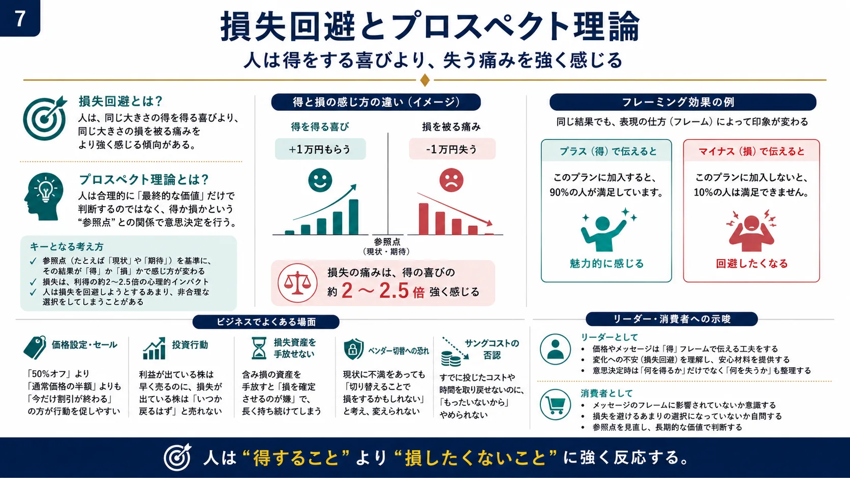 損失回避とプロスペクト理論