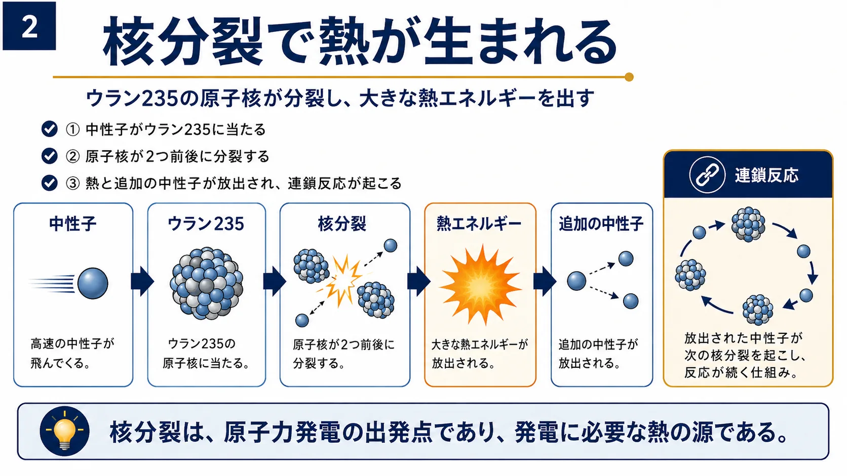 核分裂で熱が生まれる
