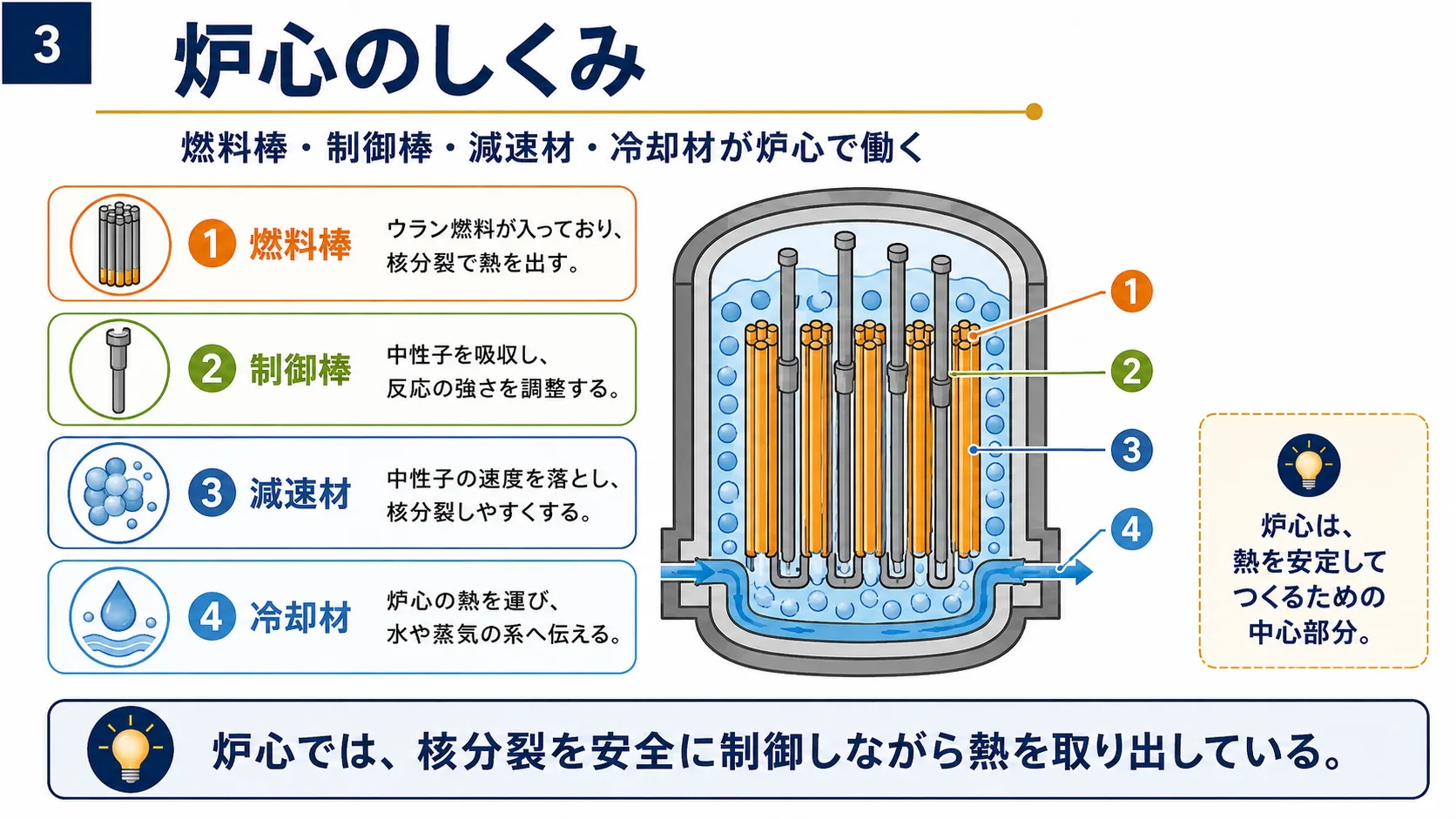 炉心のしくみ