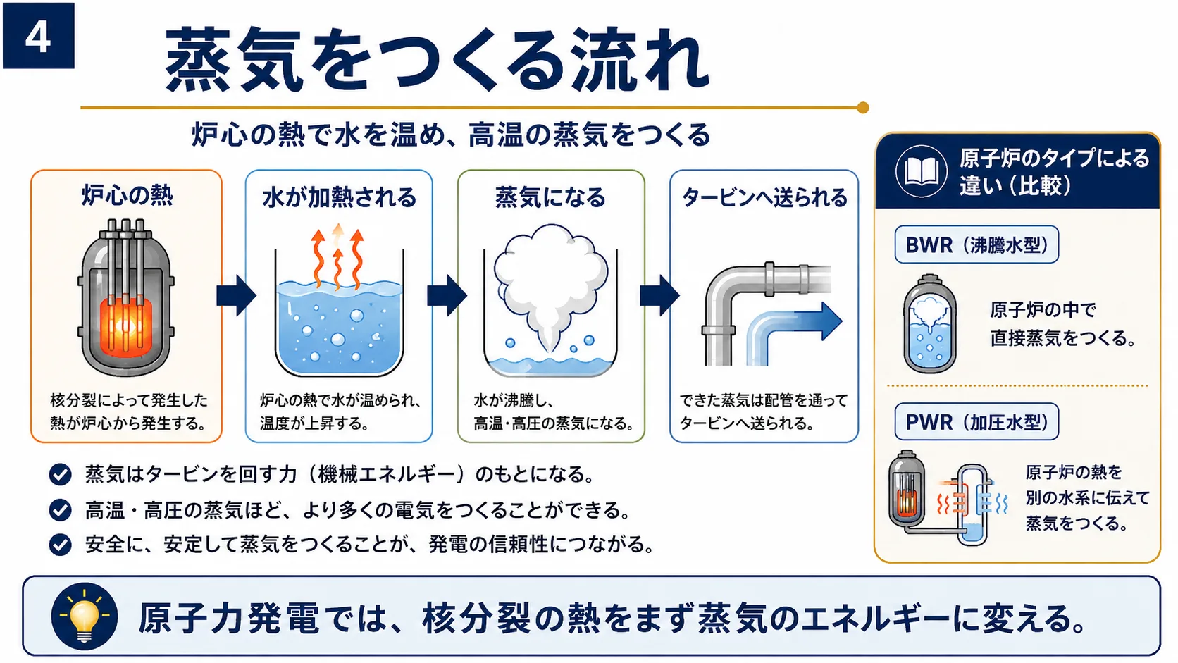 蒸気をつくる流れ