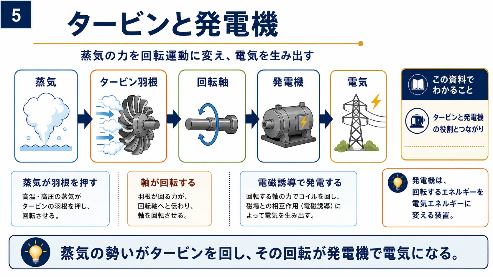 タービンと発電機