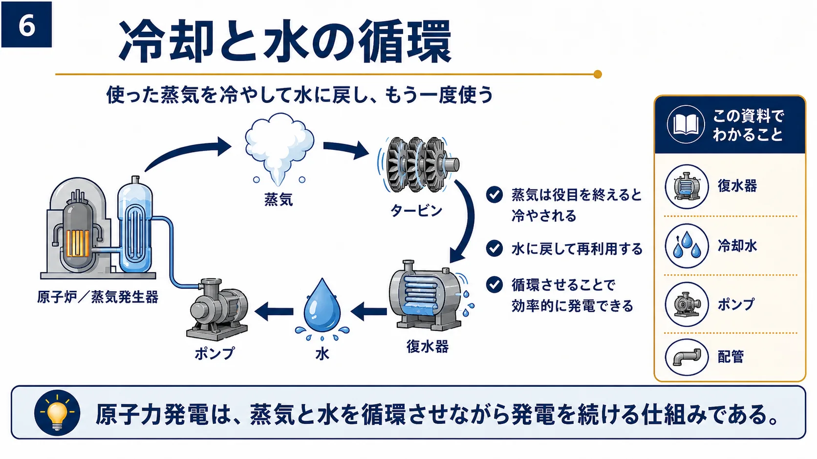 冷却と水の循環