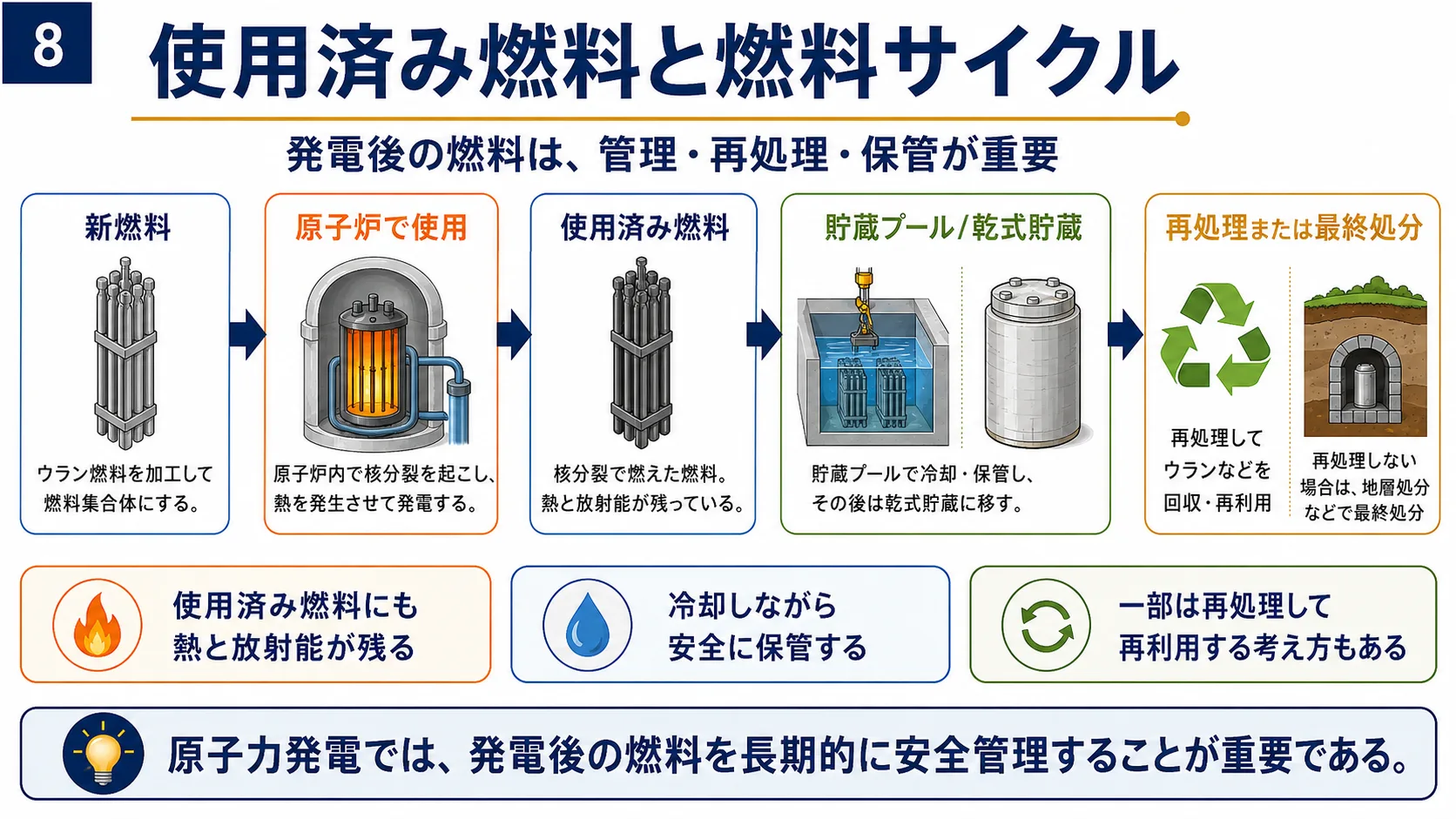 使用済み燃料と燃料サイクル