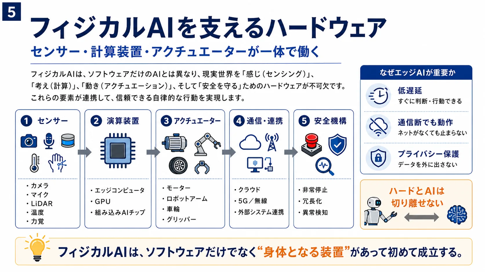 フィジカルAIを支えるハードウェア