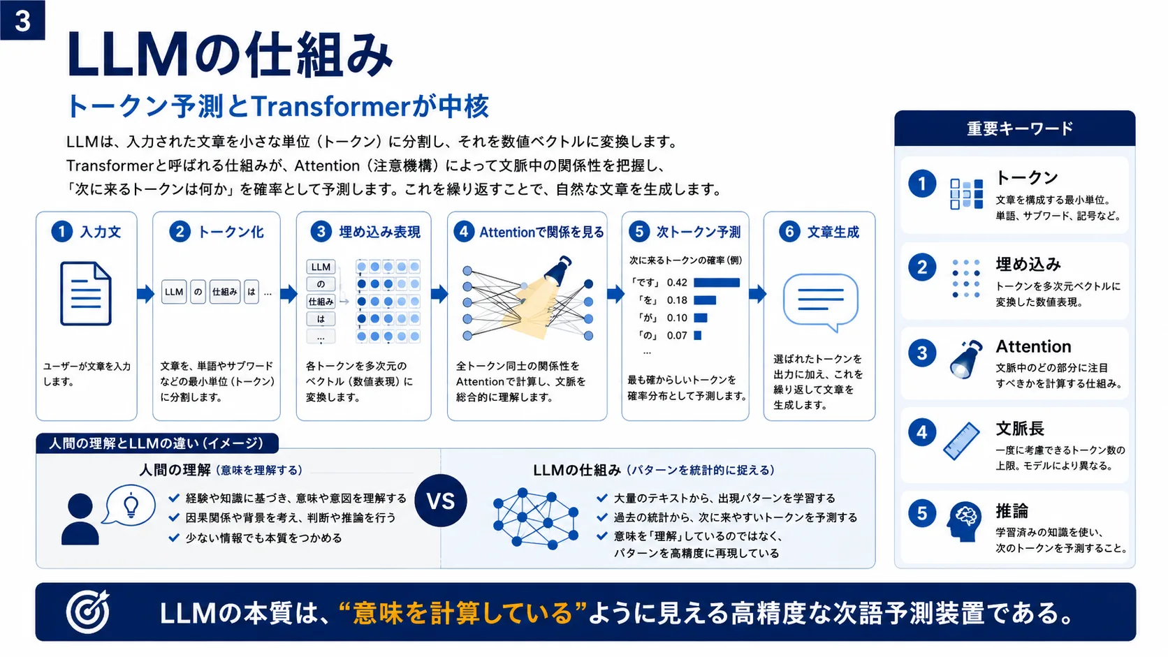 LLMの仕組み