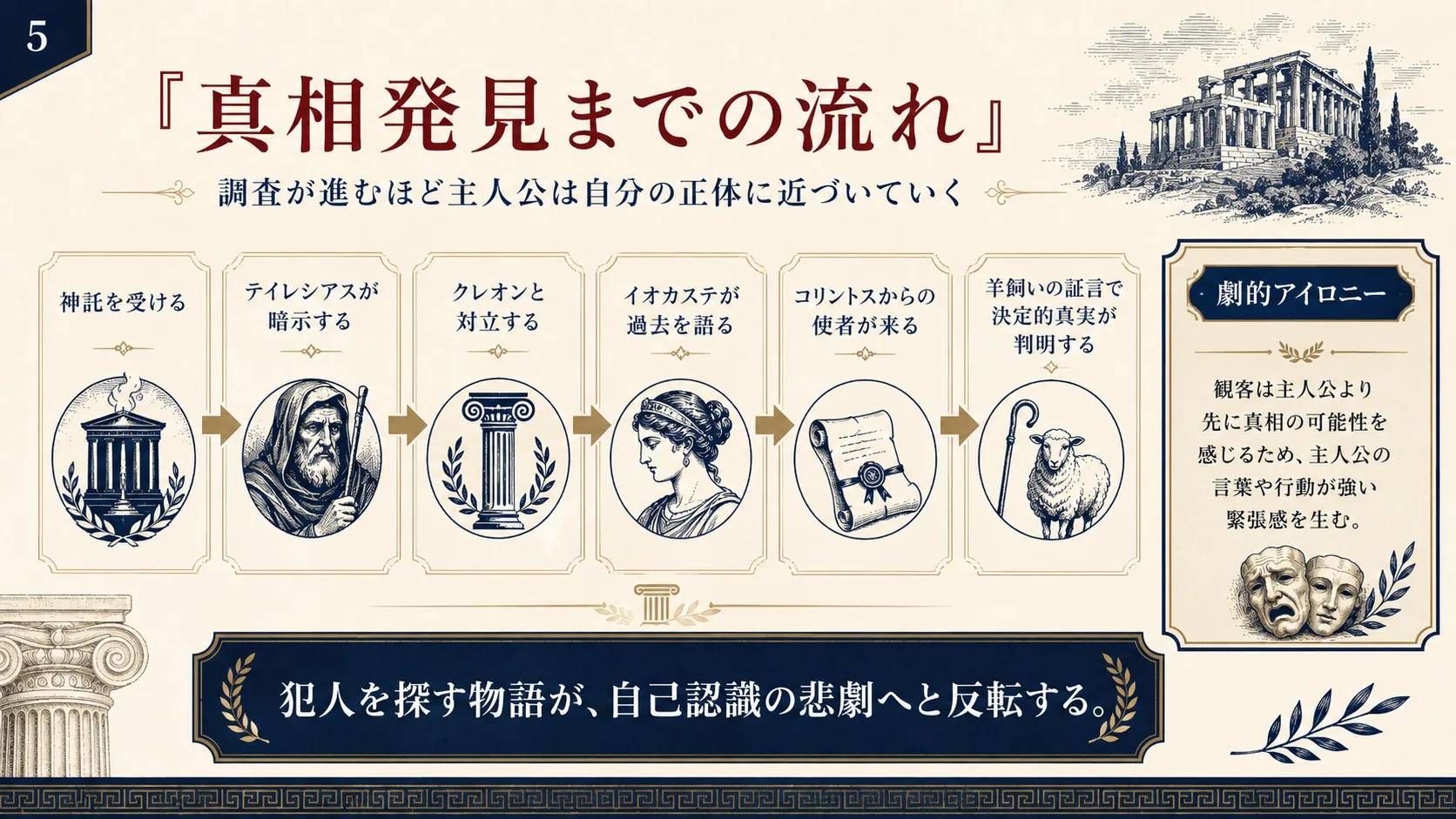 真相発見までの流れ