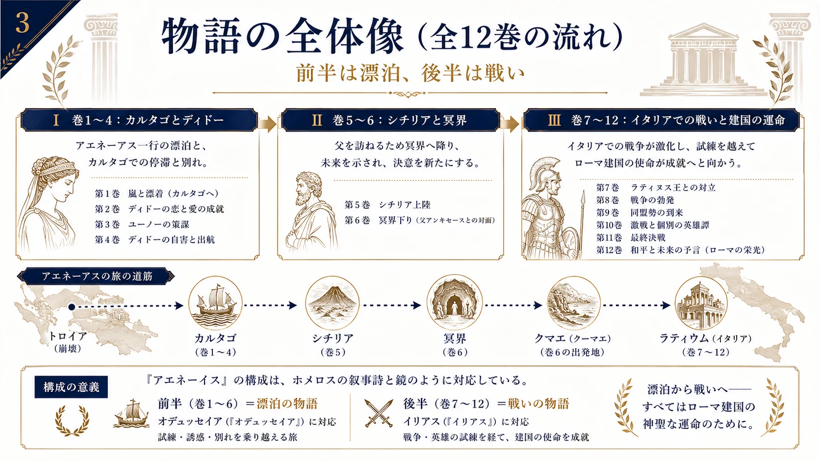 物語の全体像（全12巻の流れ）