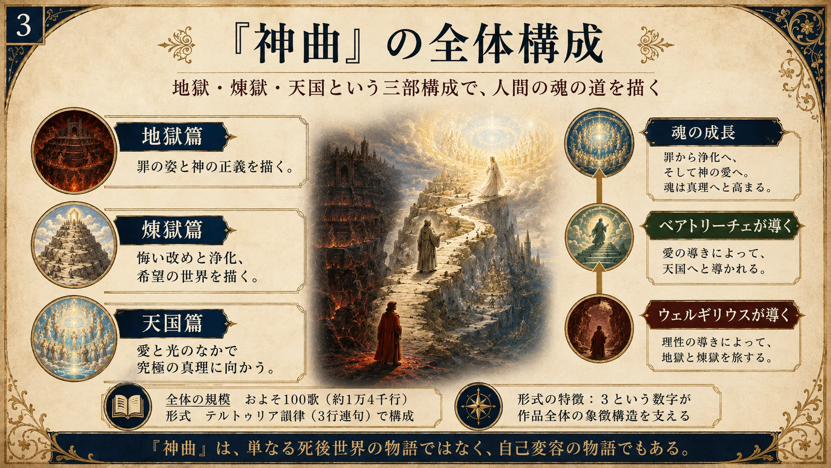 『神曲』の全体構成