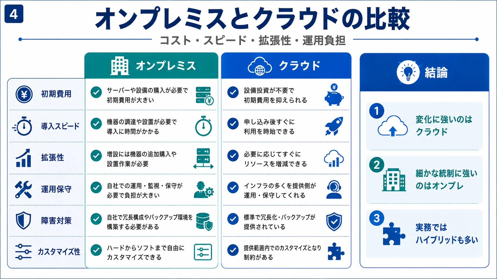 オンプレミスとクラウドの比較