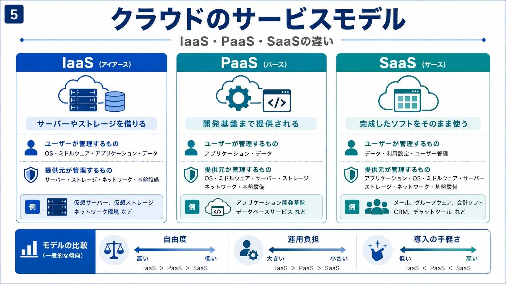 クラウドのサービスモデル