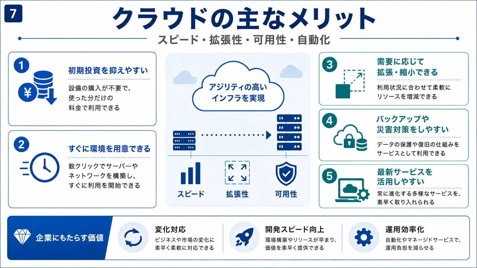 クラウドの主なメリット