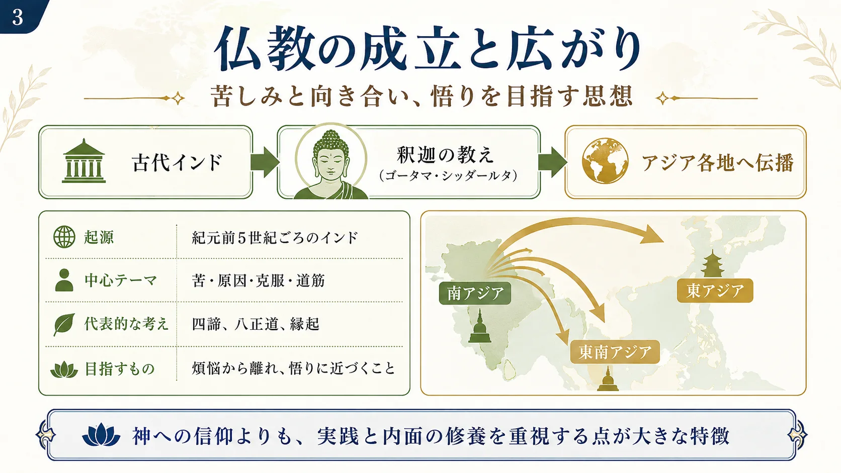 仏教の成立と広がり