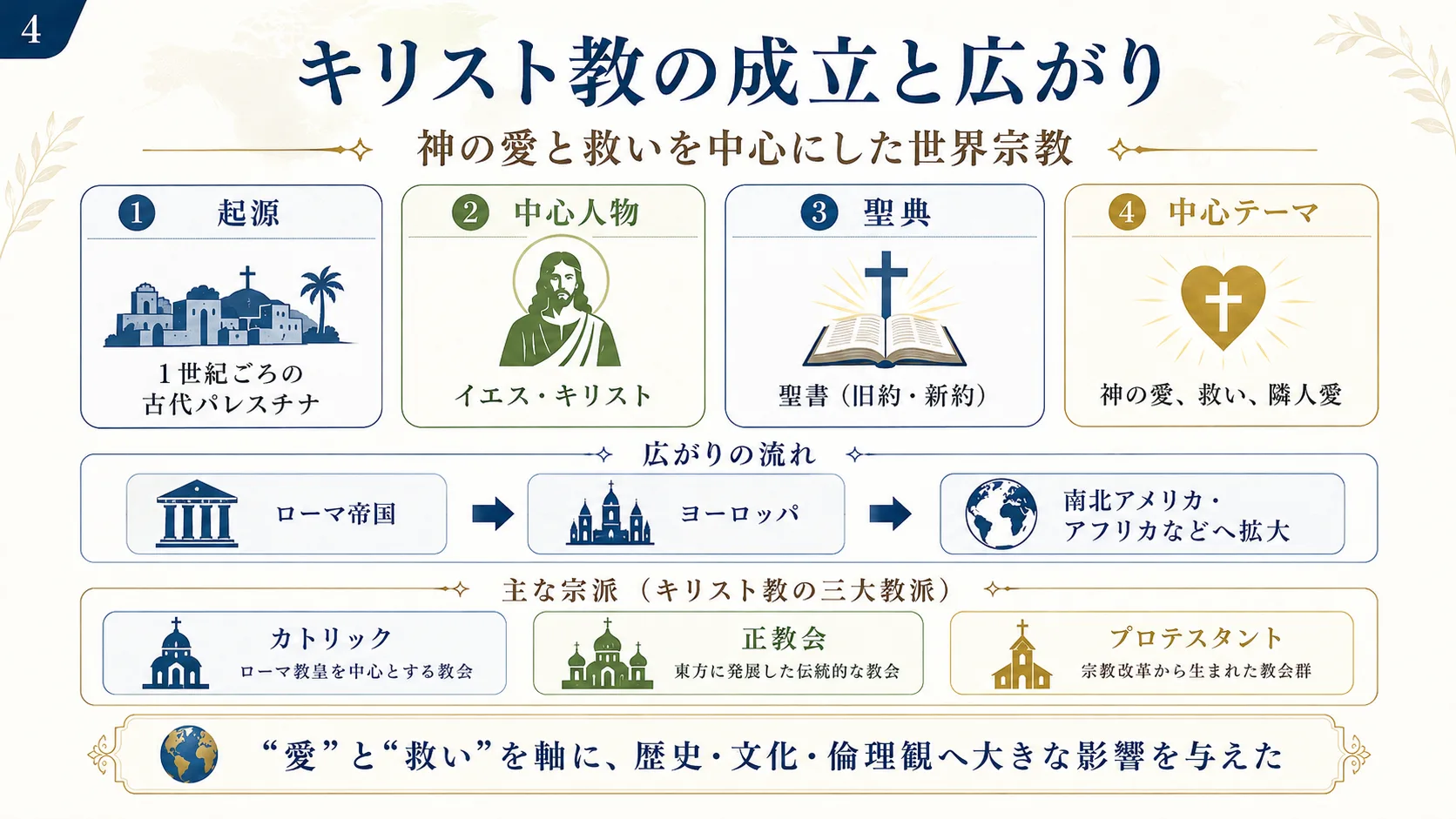 キリスト教の成立と広がり