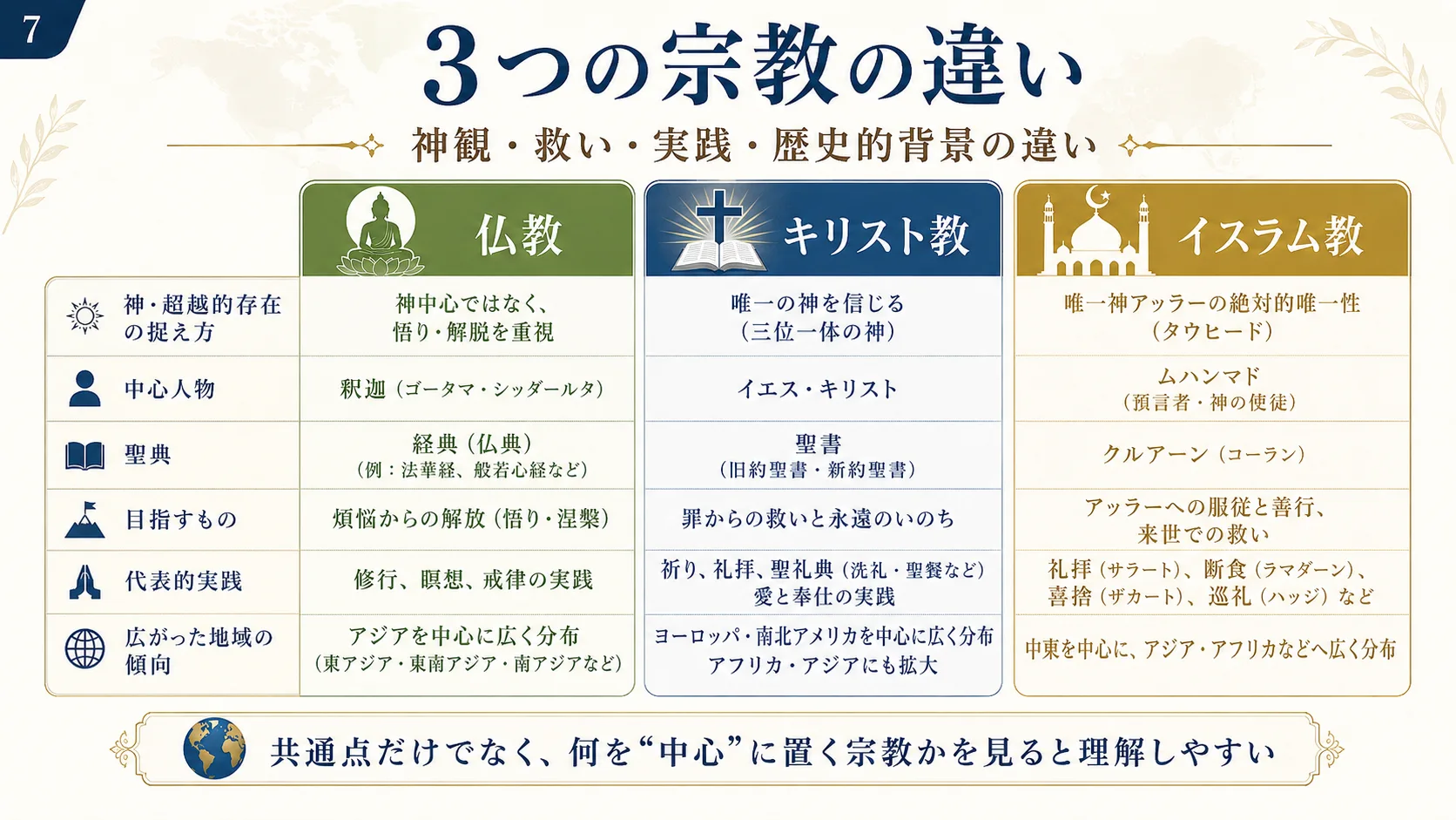 3つの宗教の違い