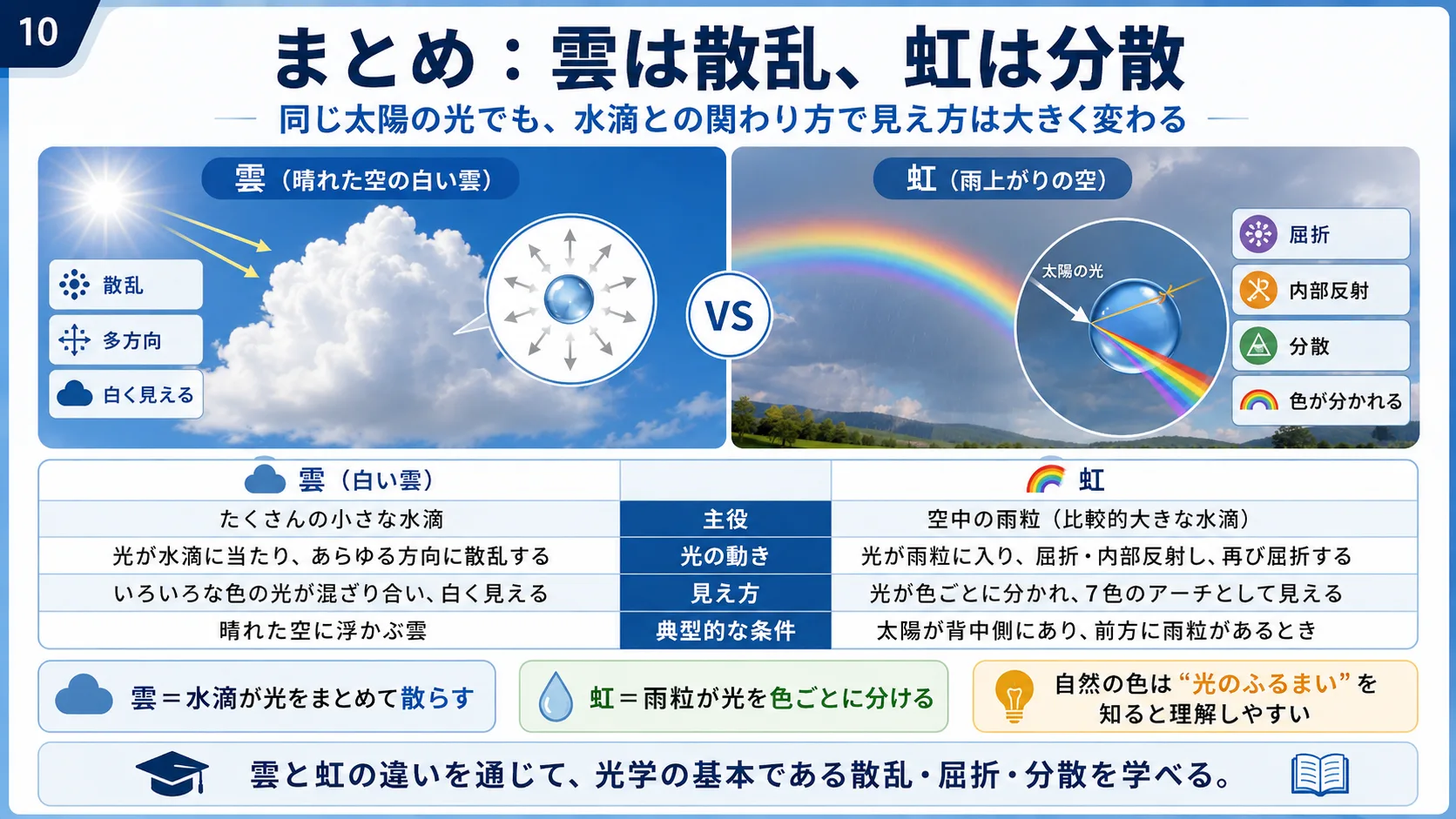まとめ：雲は散乱、虹は分散
