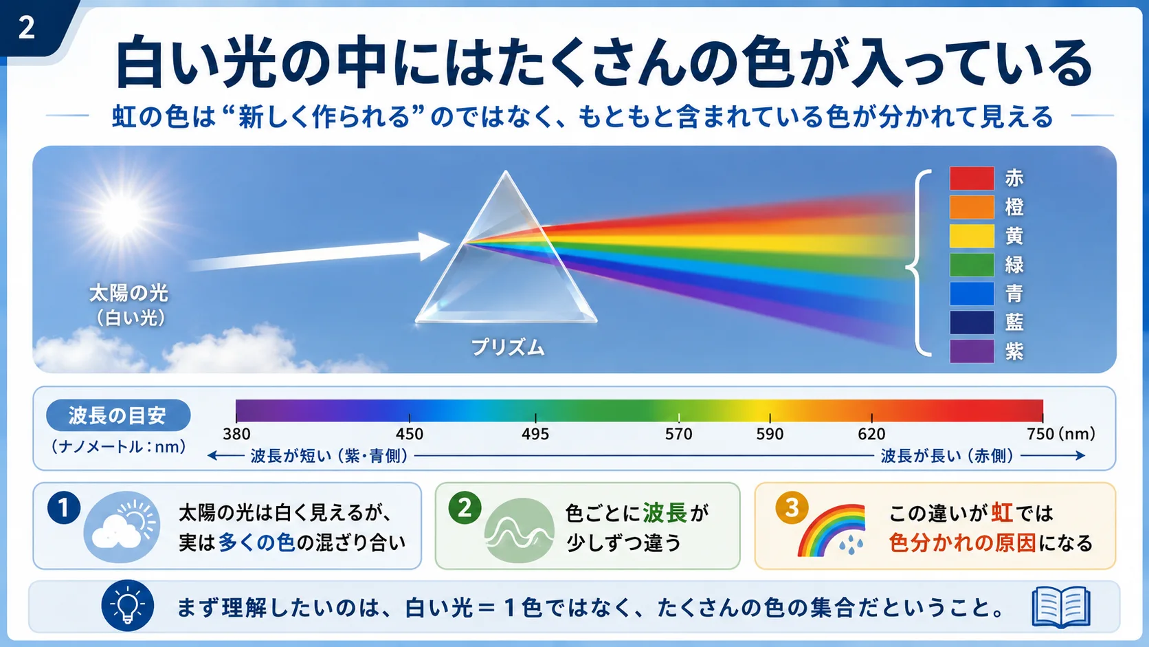 白い光の中にはたくさんの色が入っている