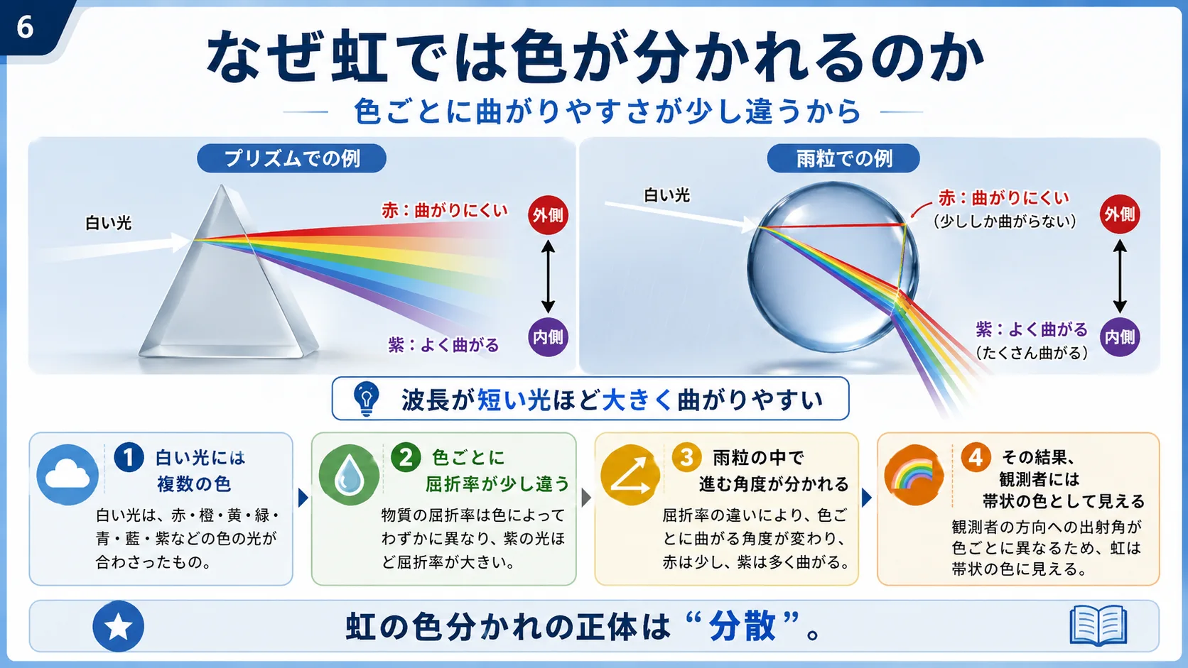 なぜ虹では色が分かれるのか