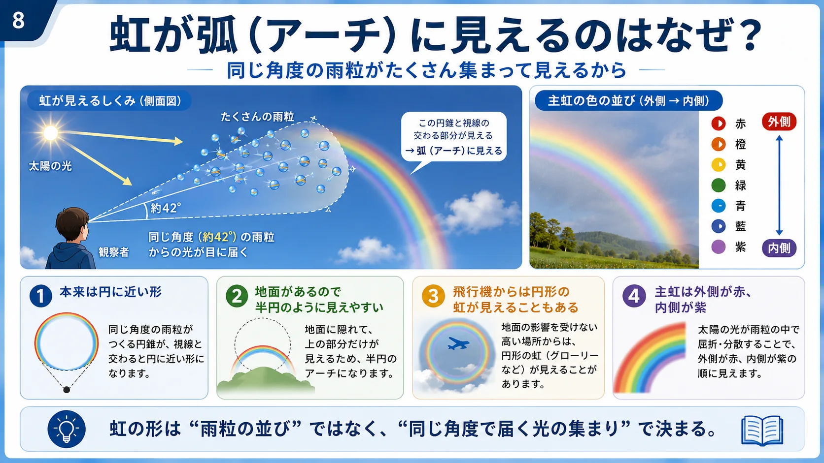 虹が弧（アーチ）に見えるのはなぜ？