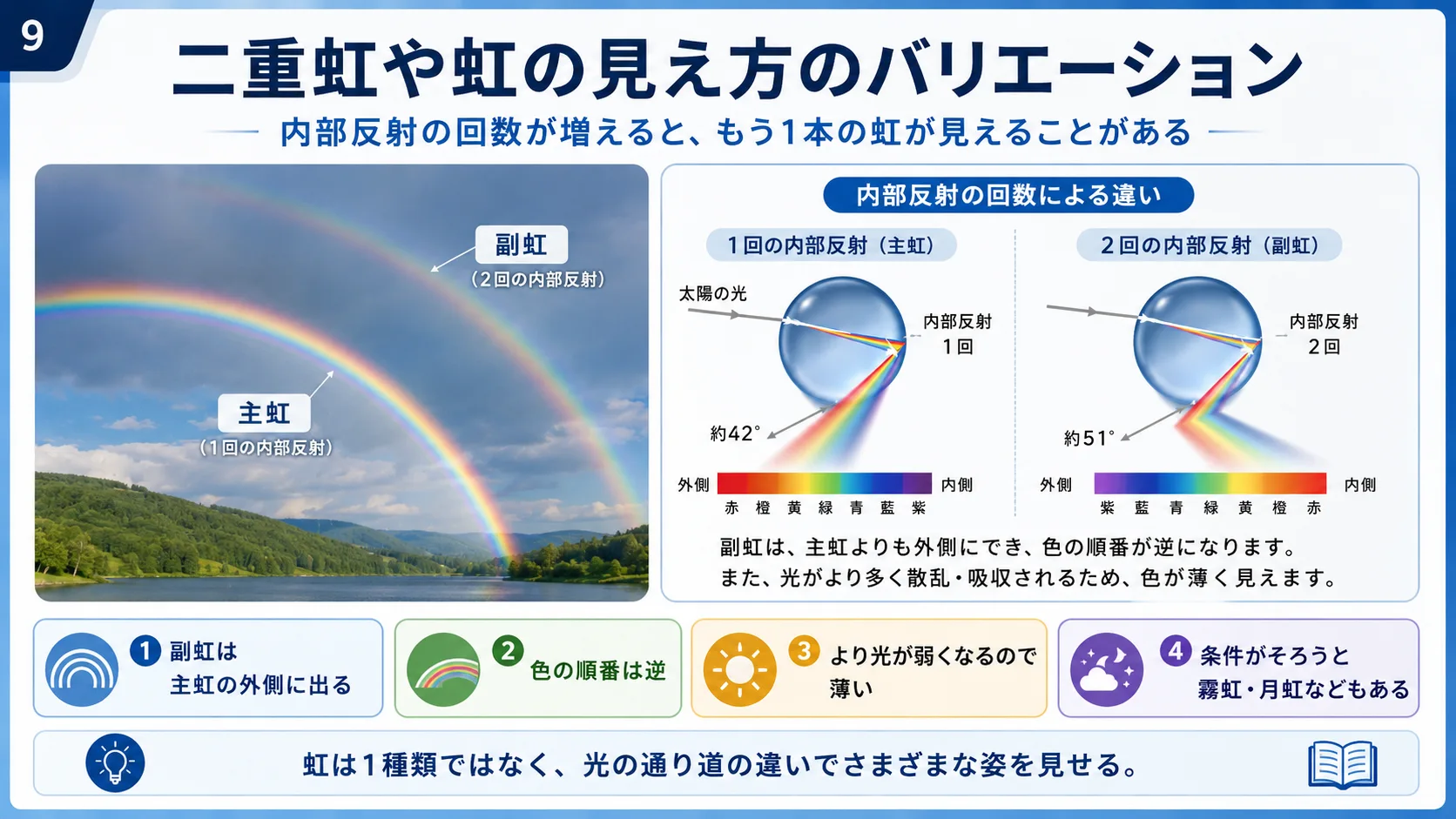 二重虹や虹の見え方のバリエーション