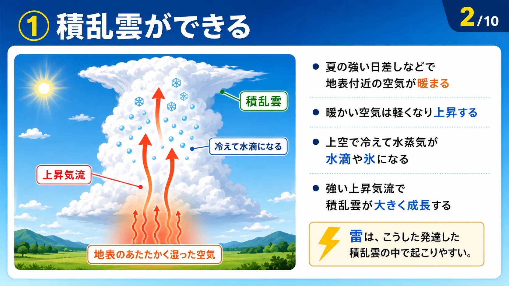 ①積乱雲ができる