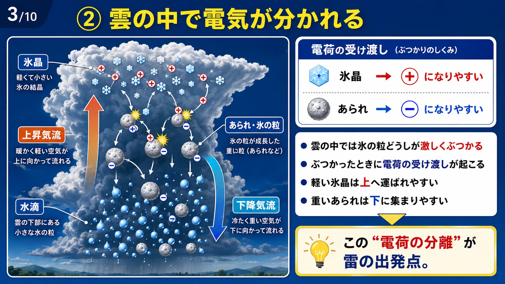 ②雲の中で電気が分かれる