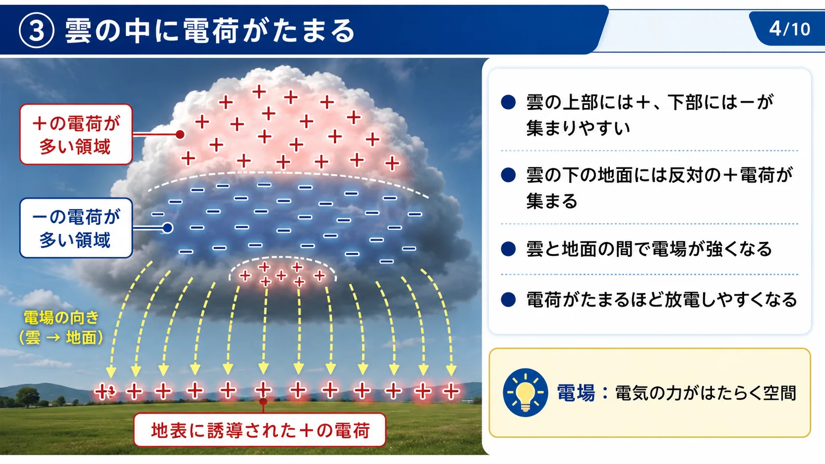 ③雲の中に電荷がたまる