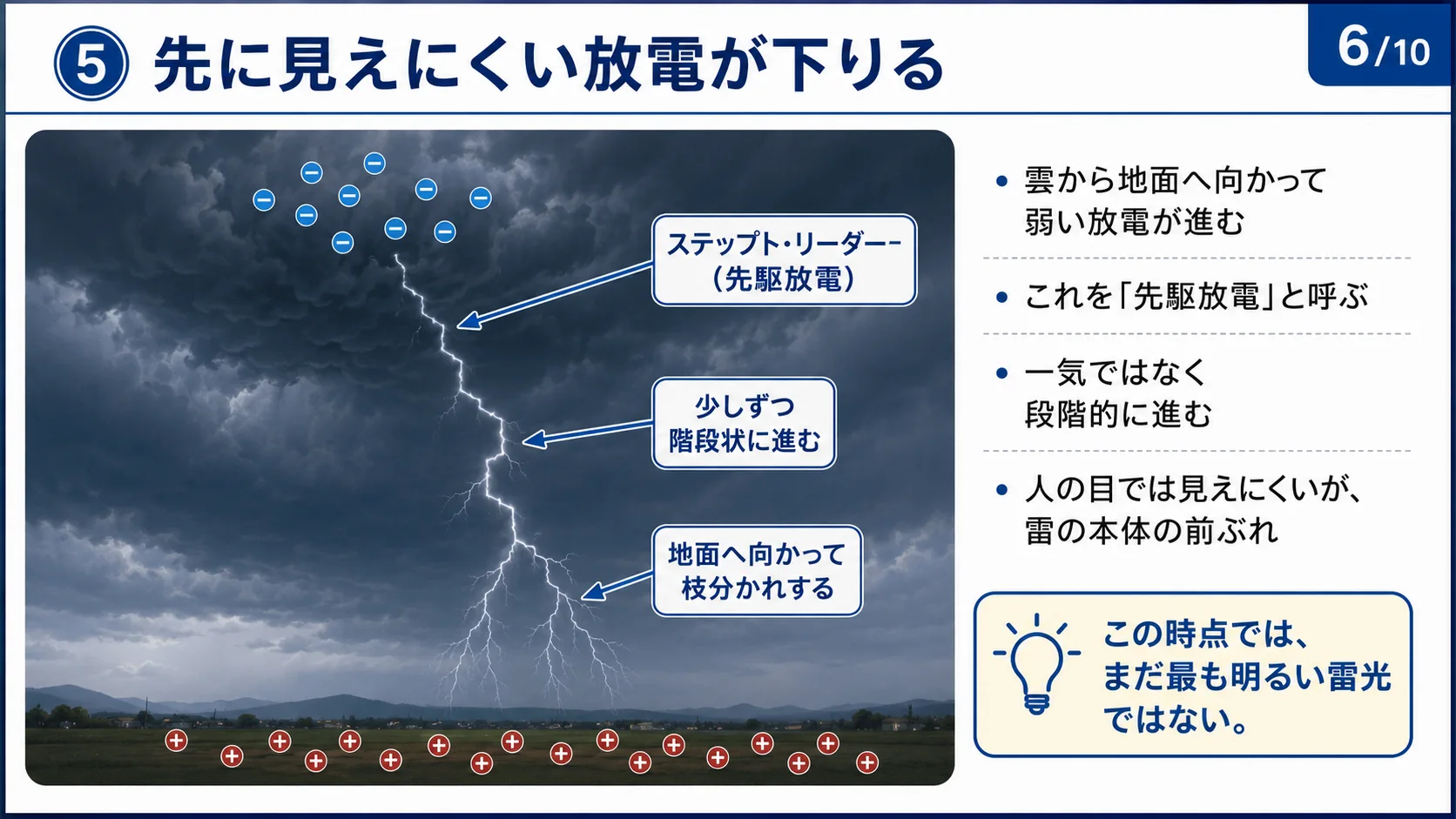 ⑤先に見えにくい放電が下りる