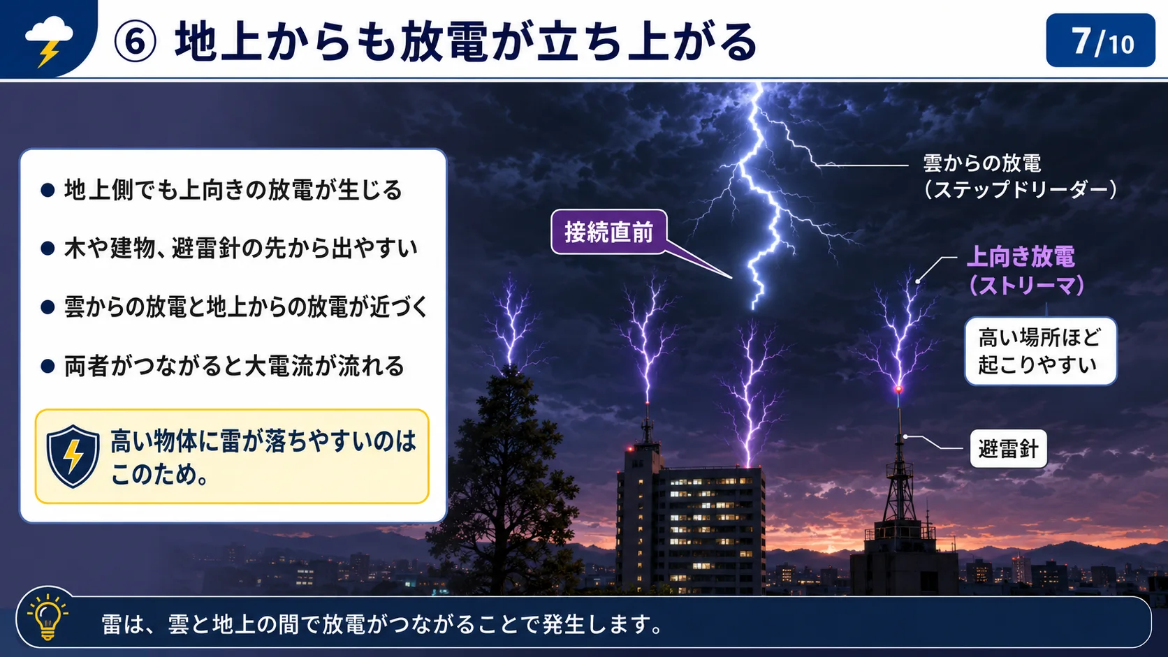 ⑥地上からも放電が立ち上がる