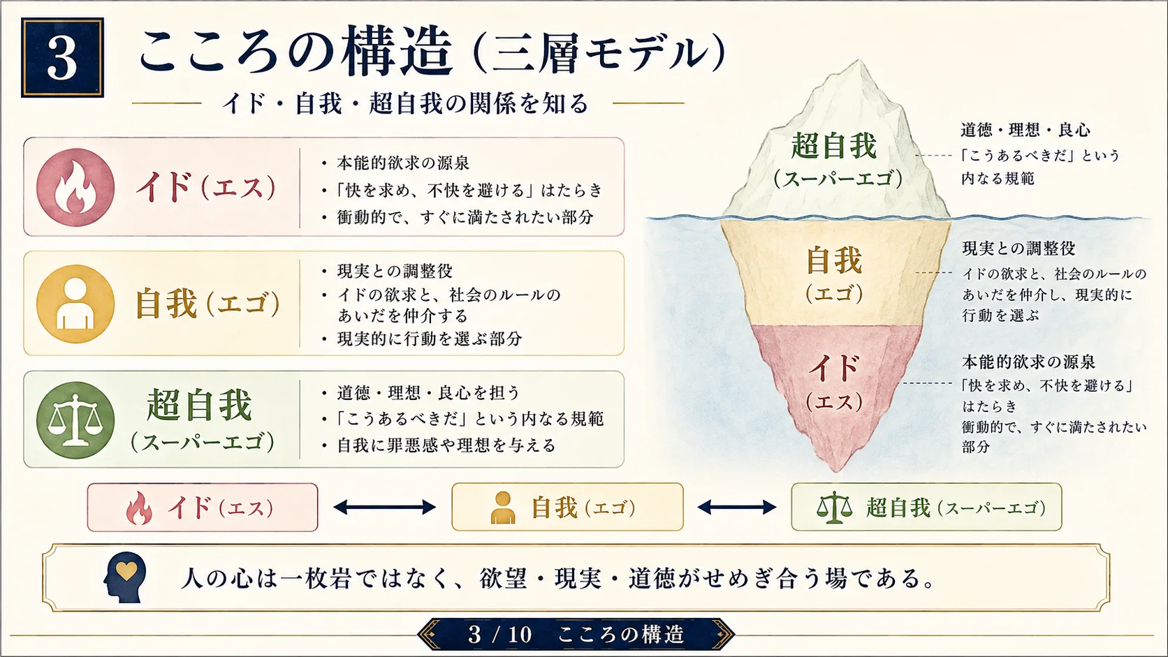 こころの構造（三層モデル）