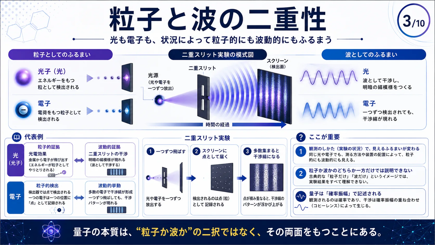 粒子と波の二重性