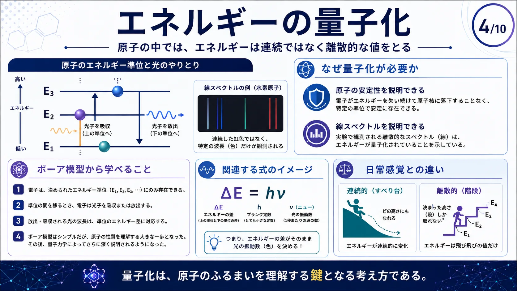 エネルギーの量子化