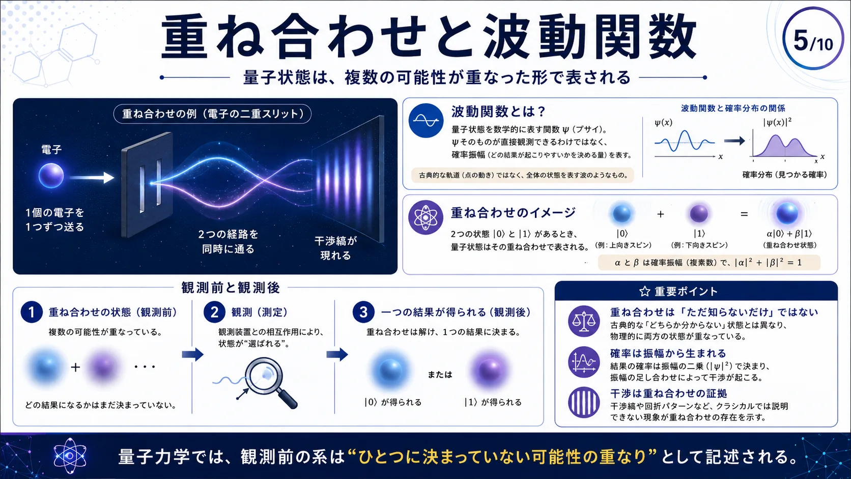 重ね合わせと波動関数