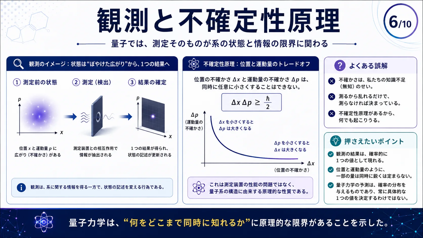観測と不確定性原理