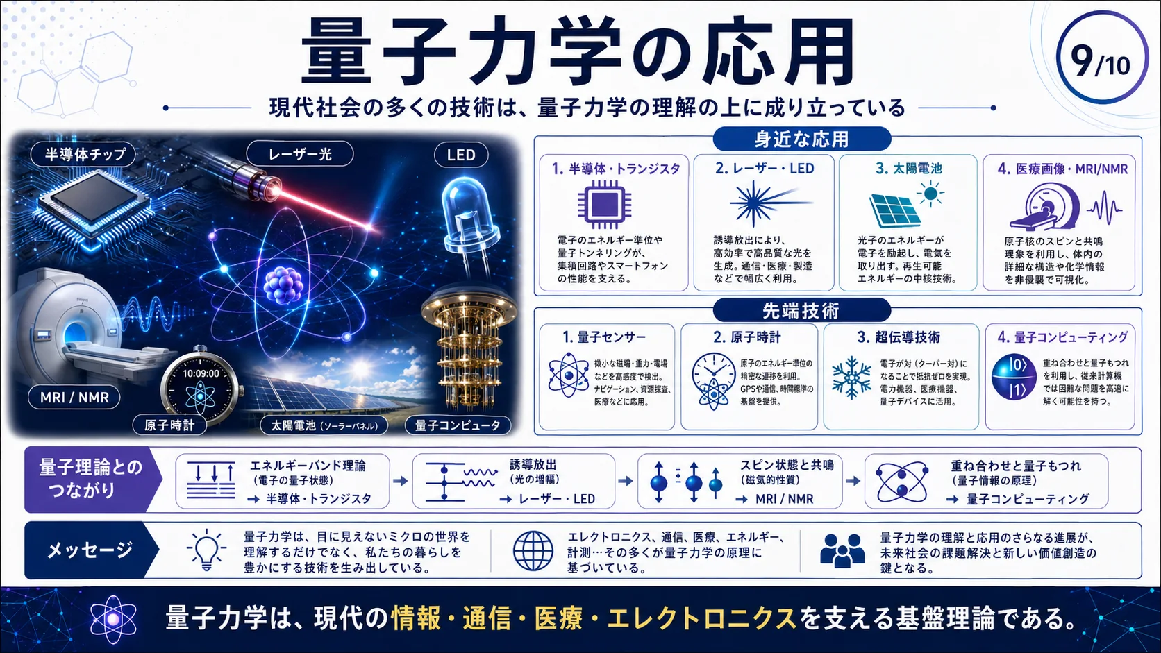 量子力学の応用