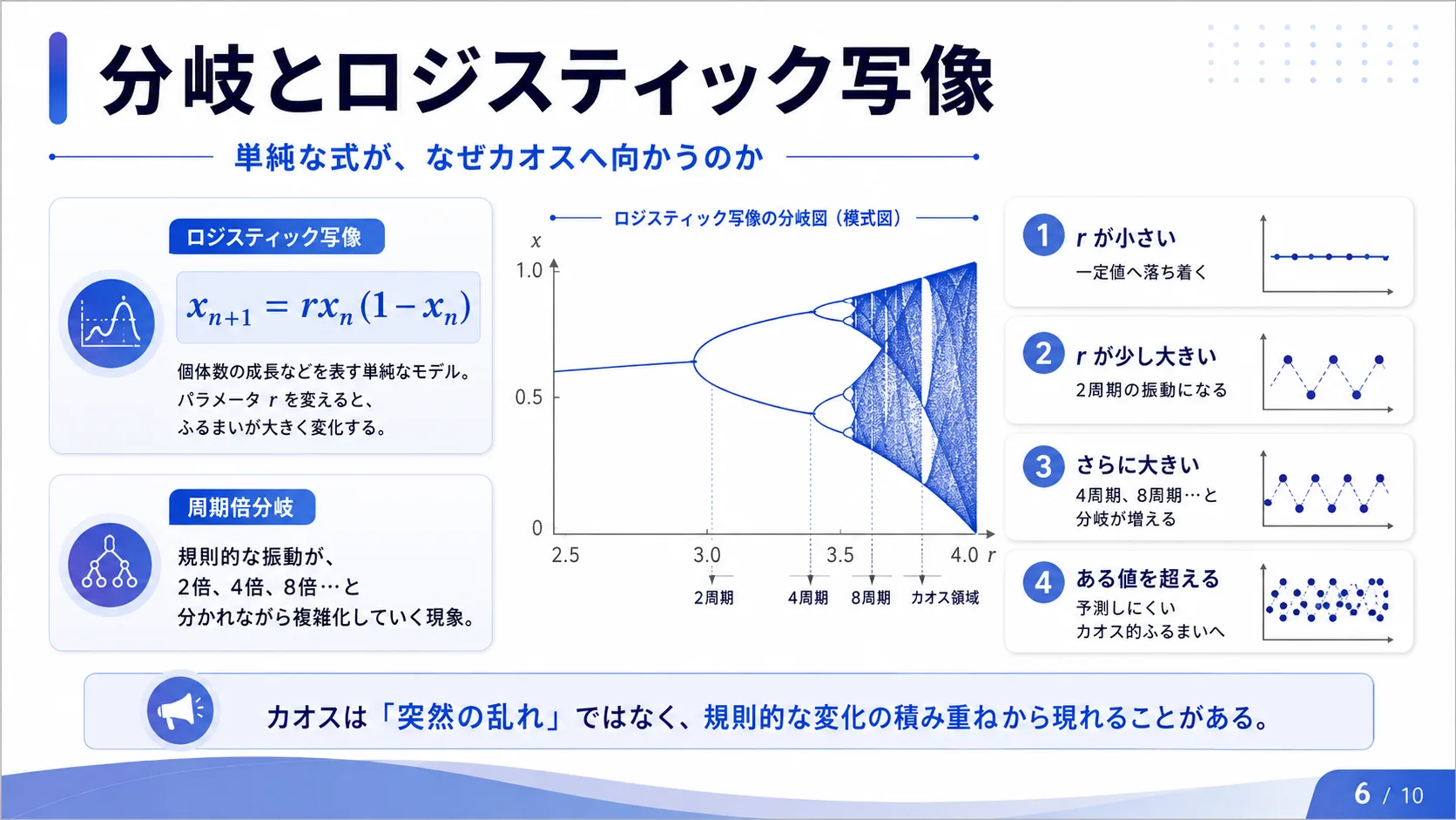 分岐とロジスティック写像