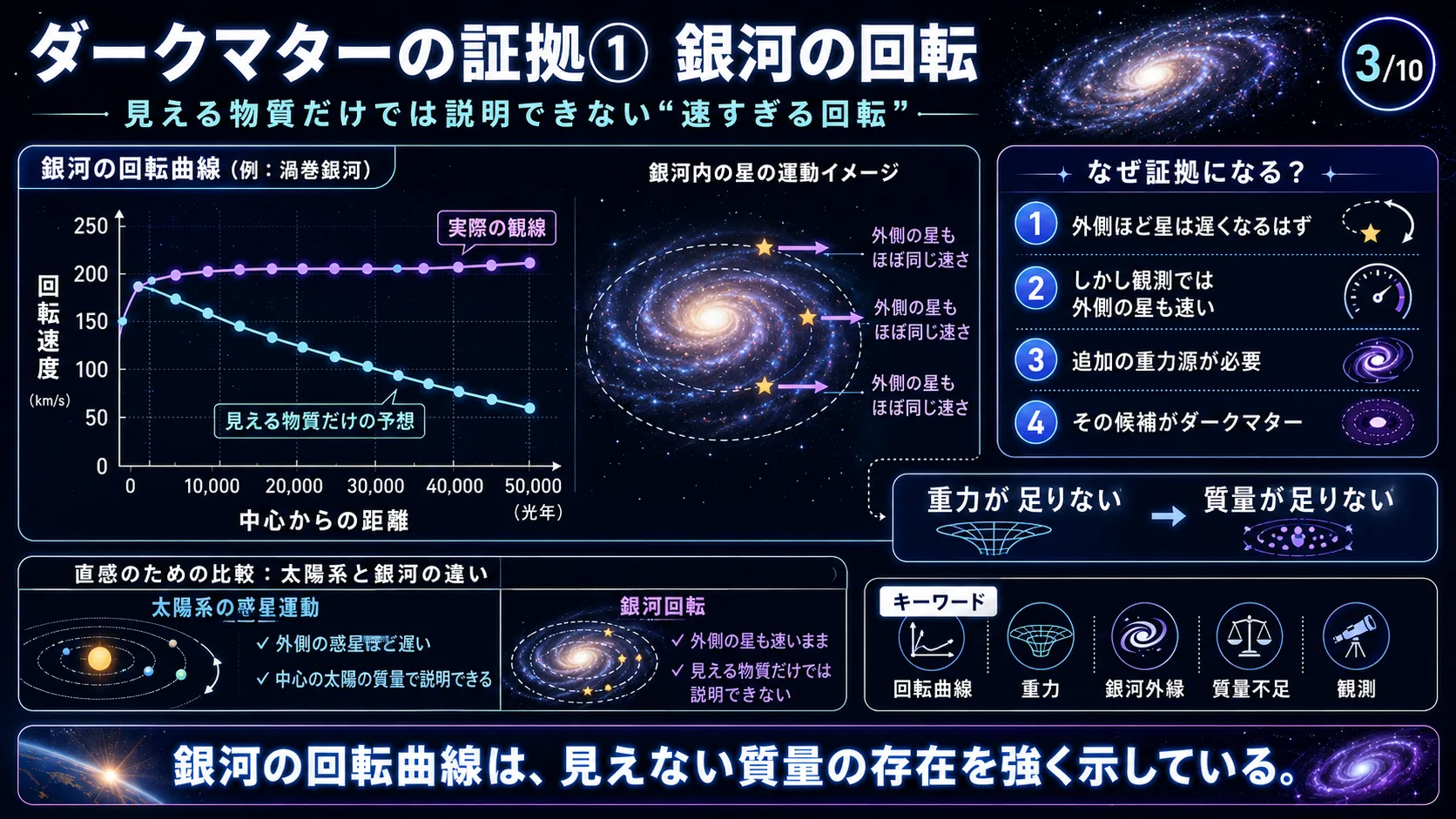 ダークマターの証拠① 銀河の回転