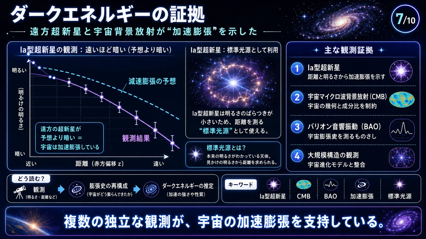 ダークエネルギーの証拠