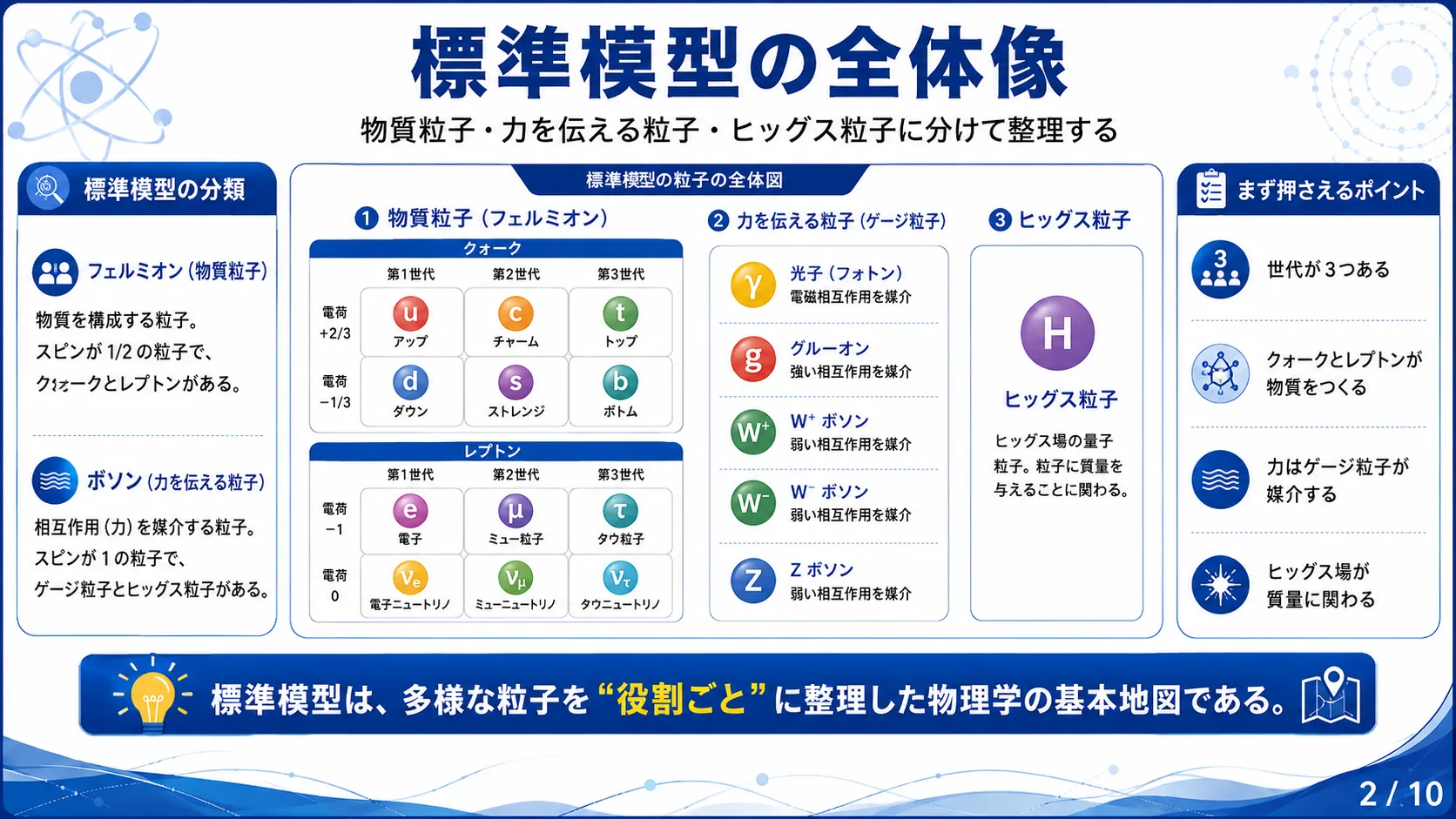 標準模型の全体像