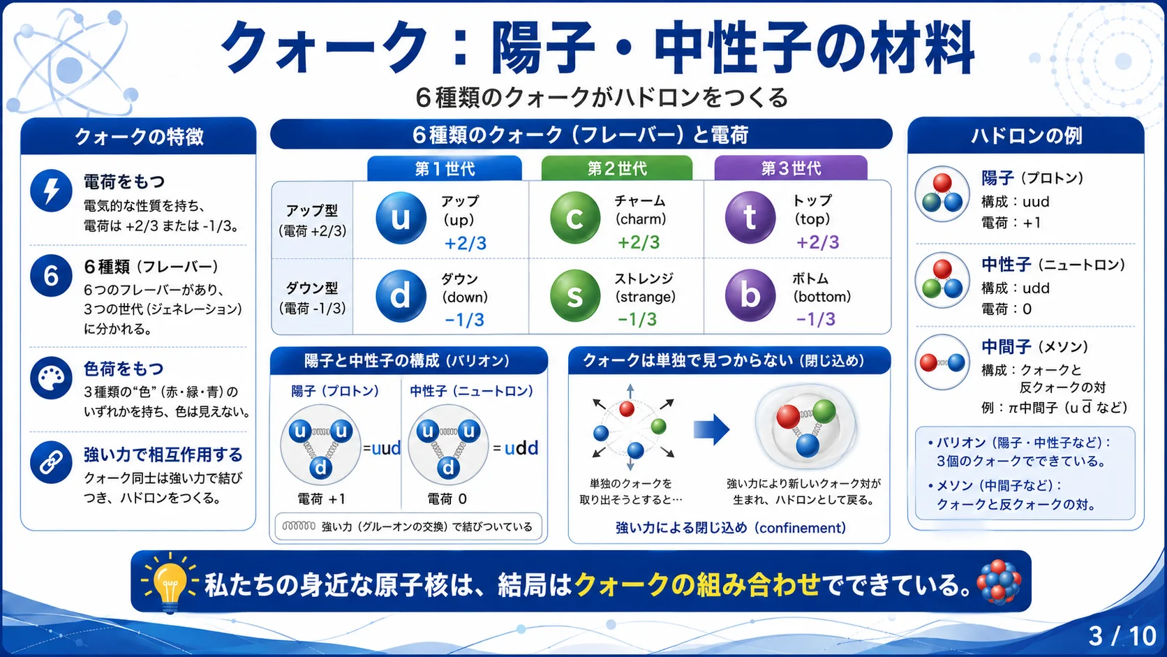 クォーク：陽子・中性子の材料
