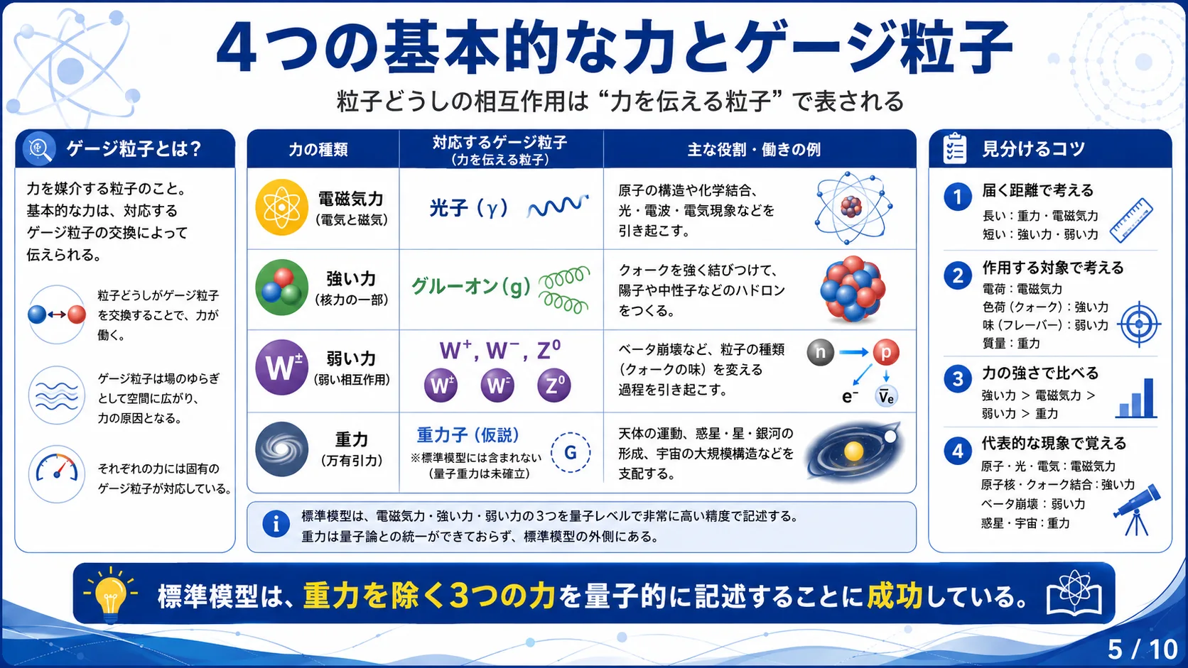 4つの基本的な力とゲージ粒子